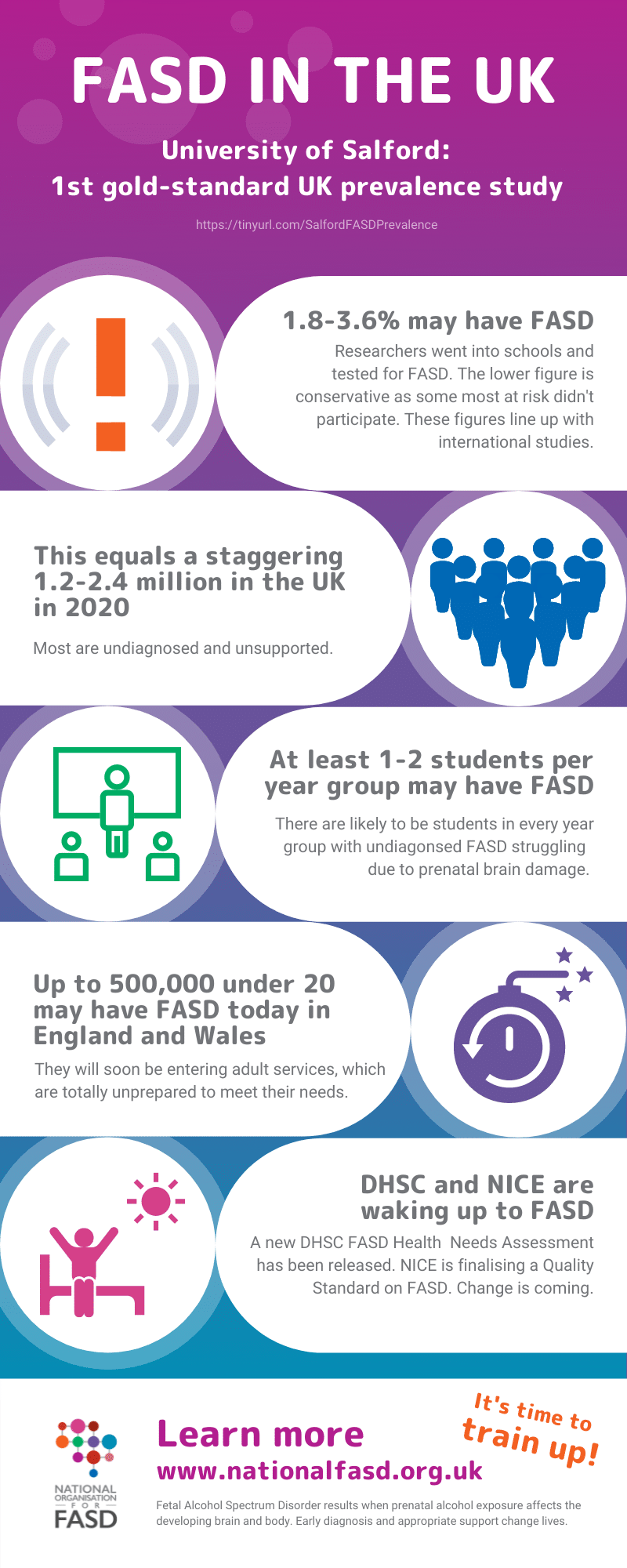 A colourful infographic with purples, green, blue and some orange - with text and icons based on statistics from the University of Salford, the 1st gold-standard UK FASD prevalence study https://tinyurl.com/SalfordFASDPrevalence/ Main stats: 1.8-3.6% may have FASD - Researchers went into schools and tested for FASD. The lower figure is conservative as some most at risk didn’t participate. These figures line up with international studies. This equals 1.2-2.4 million in the UK in 2020-There are likely to be students in every year group with undiagonsed FASD struggling due to prenatal brain damage; At least 1-2 students per year group may have FASD - Most are undiagnosed and unsupported; Up to 500,000 under 20 may have FASD today in England and Wales, They will soon be entering adult services, which are totally unprepared to meet their needs.; A new DHSC FASD Health Needs Assessment has been released. A NICE Quality Standard is on its way. www.nationalfasd.org.uk